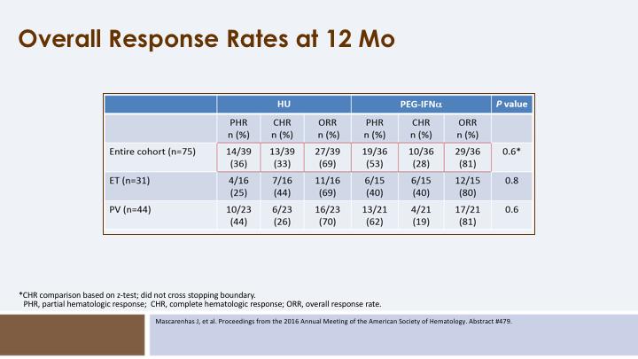 HU has been used based on demonstration of a decrease in thrombotic risk with the strongest data being those for patients with essential thrombocythemia.