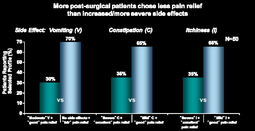 Trade-offs in Pain Management: