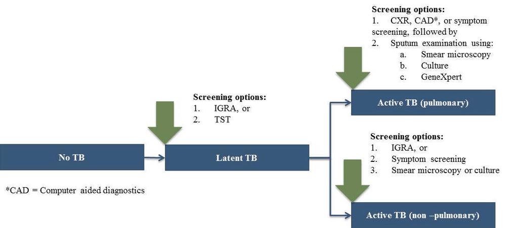 tuberculosis can be confirmed with the Xpert MTB/RIF assay, which uses molecular techniques and has increased the sensitivity of non-culture based tests and allows rapid detection of resistance