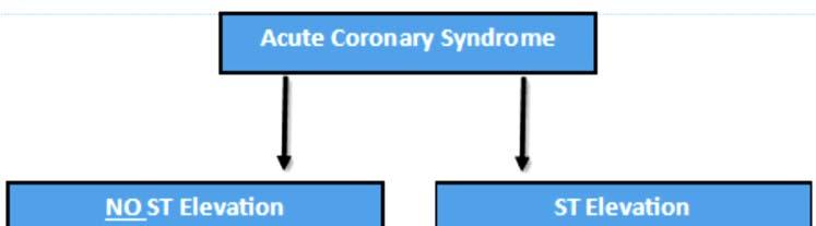 ACUTE CORONOARY SYNDROME, ANGINA & ACUTE MYOCARDIAL INFARCTION Administrative Consultant Service 3/17 Acute Coronary Syndrome Acute Coronary Syndrome has evolved as a useful operational term to refer