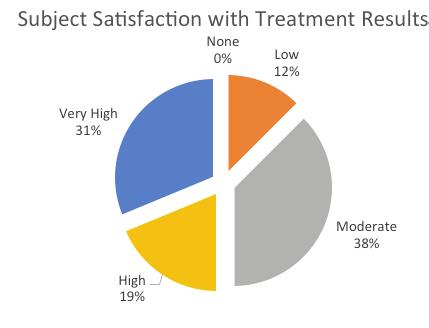 SUBJECT SATISFACTION WITH TREATMENT Satisfaction with treatment results was subjectively evaluated by the subjects at follow-up, Figure 4.