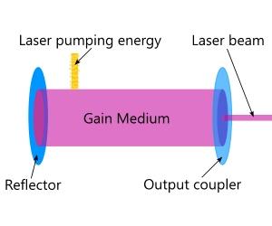 Fun with laser physics!