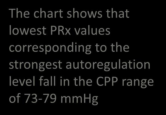 lowest PRx values corresponding to the