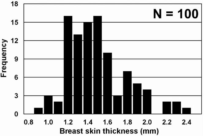 Skin Thickness measurements