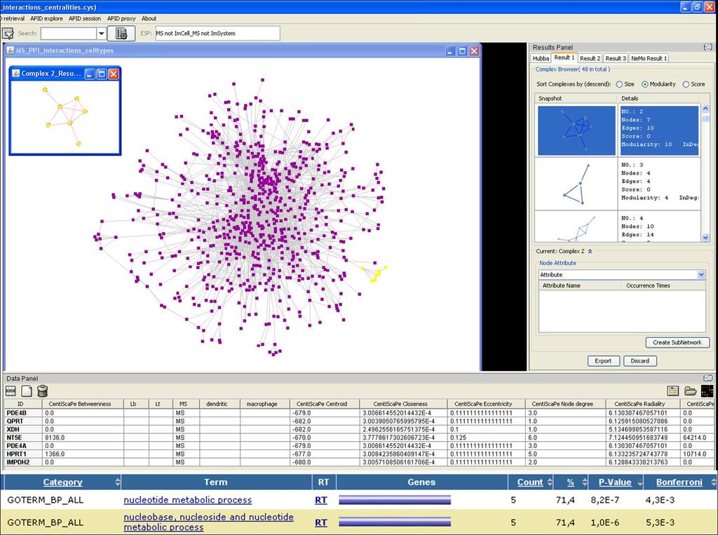 Behav. Sci. 2013, 3 263 Figure 4. Search for modules in multiple sclerosis PPI network using Cytoscape [8].
