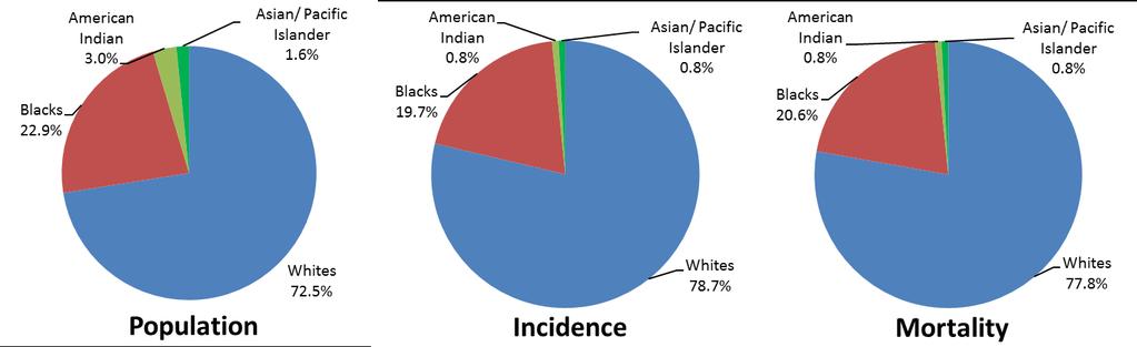 Chart 5: 2014 Percentages of N.C. Population, Cancer and by Race For non-hispanic other races, besides the top four cancers, melanoma was another commonly diagnosed cancer.
