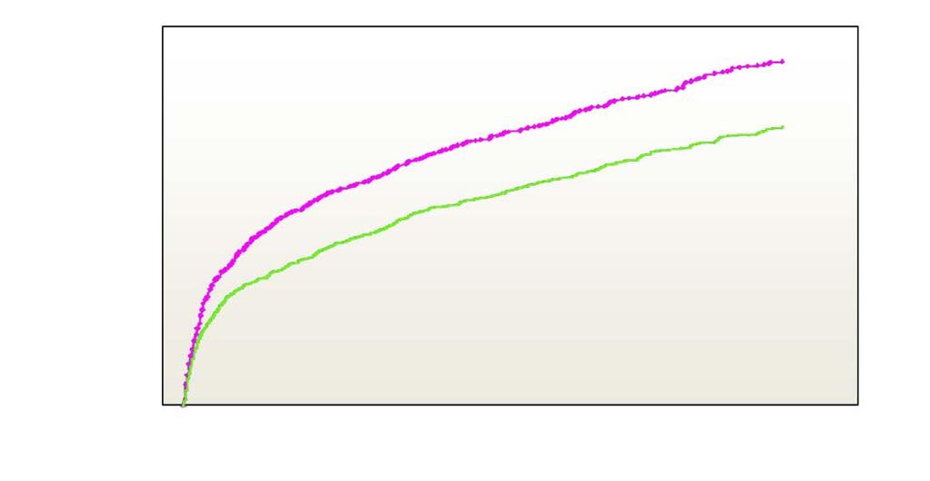 CURE: Clopidogrel for UA/NSTEMI CV Death, MI, Stroke Cumulative Hazard Rate 0.14 0.12 0.10 0.08 0.06 0.04 0.02 0.