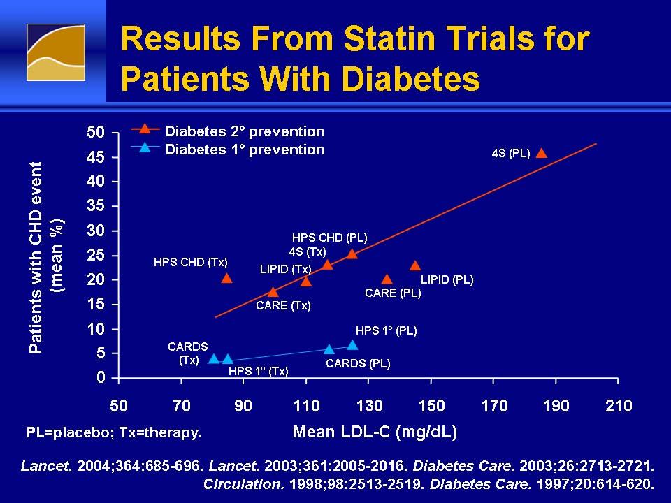 Results From Statin Trials