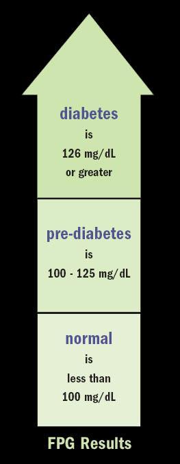 Diagnosing diabetes Fasting plasma