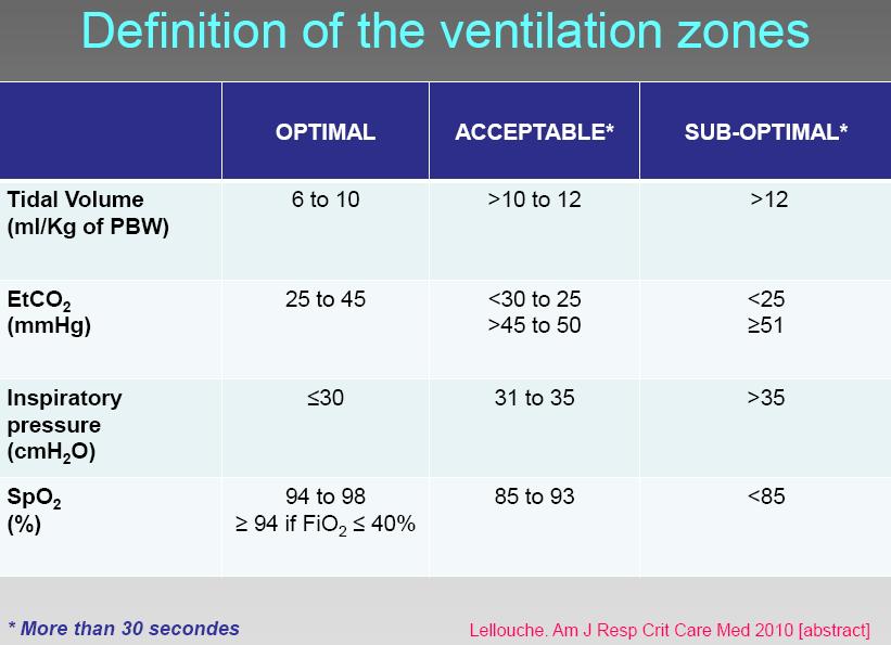 Ventilation Zones : Definition (All should be) (if only one) (if