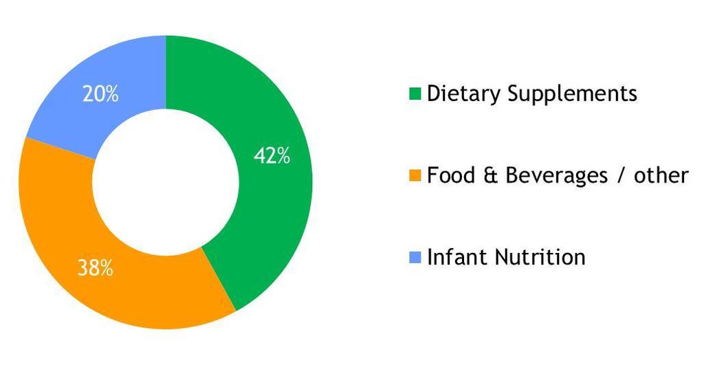 Human Nutrition and Health (HNH): who we are HNH sales 2013 by end market Dietary Supplements Drivers are multivitamins, Omega-3 s, vitamin D & E and multi-level marketing products Strategic position