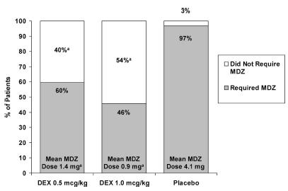 5 mcg/kg, DEX 1 mcg/kg or saline placebo (2:2:1) DEX 0.2-1.