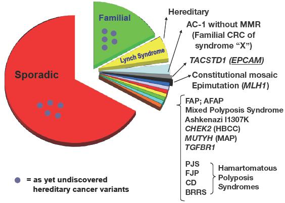 Next-generation sequencing (NGS) can simultaneously test multiple genes Hereditary