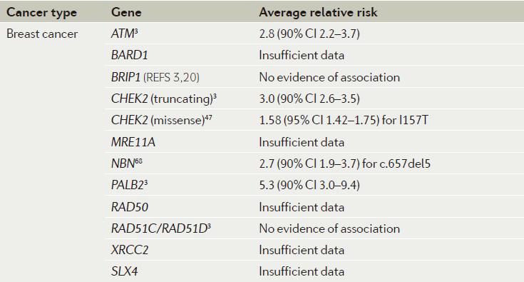 Post-test genetic counseling and clinical management in non-brca genes High penetrance gene: aggressive screening or prophylactic surgery The appropriate
