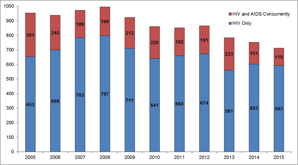 HIV disease by status and year of diagnosis (TN,