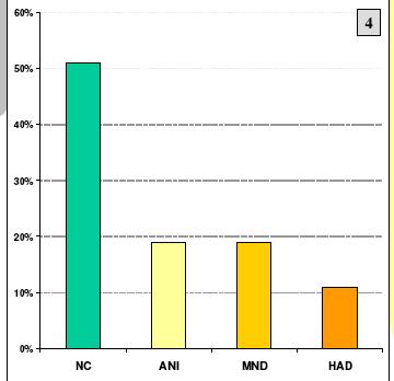Proportion of HIV pts with neurocognitive impairment