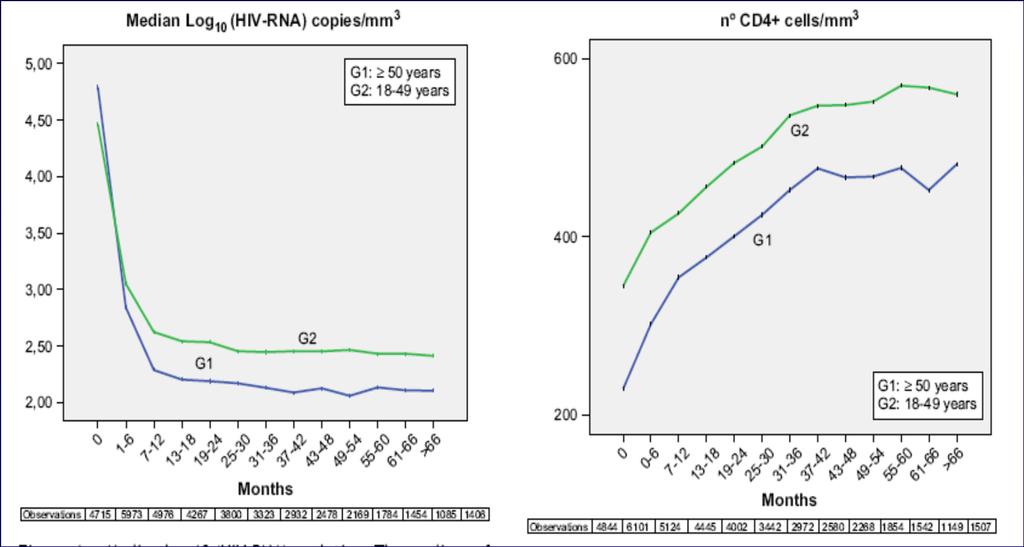 Treatment outcomes: older pts often have lower pre-haart and plateau CD4 s but similar HIV-RNA post-haart (suggesting delayed Dx and