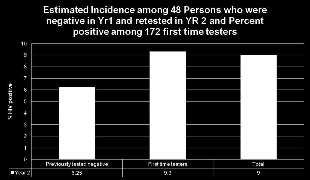 % testing HIV positive Among
