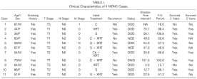 Clinical Characteristics of MD-NEC at MD Anderson Differential Diagnosis: A. Differentiated: Medullary thyroid carcinoma Paraganglioma Basaloid salivary adenocarcinoma RCC B.