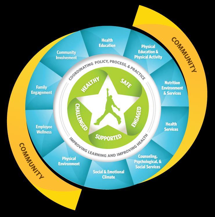 The WSCC Framework The Whole School, Whole Community,