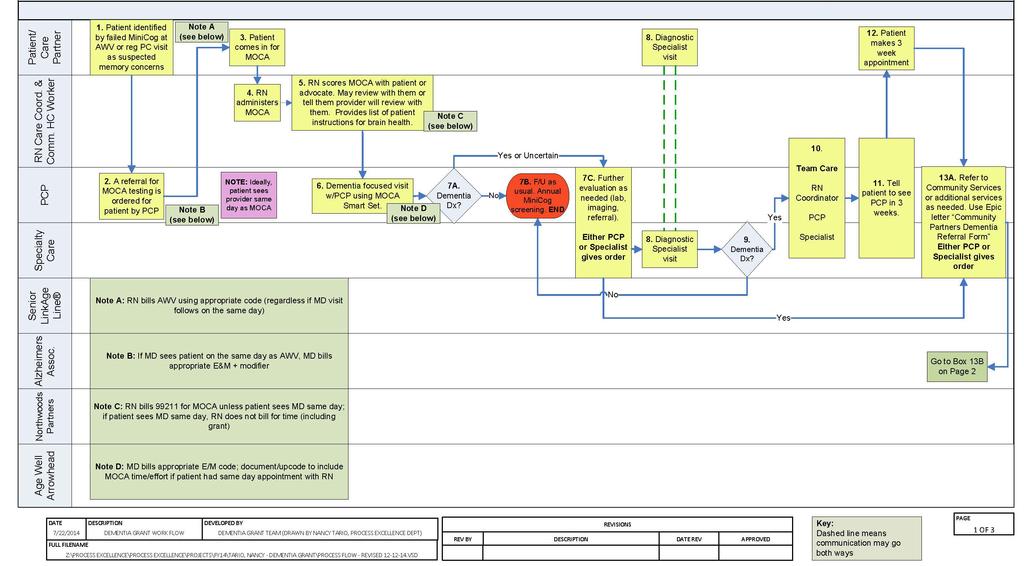 Appendix Work Flow Process Map (on 3 pages)