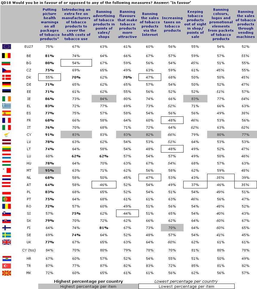 EUROBAROMETER SPECIAL 332 Tobacco *Within the EU, only three countries have already introduced