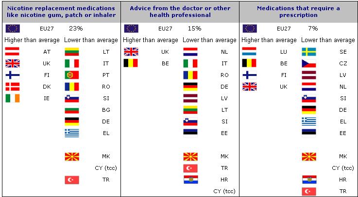 SPECIAL EUROBAROMETER 332 Tobacco - Nicotine replacement medications are the most popular quitting aid - Nicotine replacement medications are the most popular quitting aid used by smokers (23%).