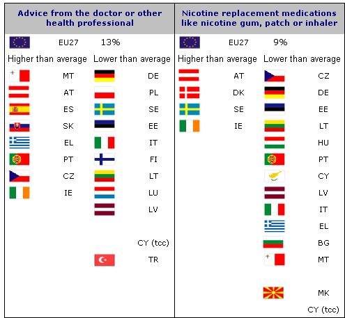SPECIAL EUROBAROMETER 332 Tobacco Ex-smokers cite advice from the doctor or health professional as being the aid they used most to help them (13%), varying between countries from 1% in Latvia to 26%