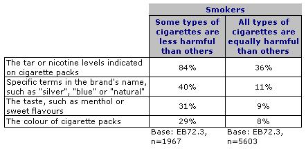 EUROBAROMETER SPECIAL 332 Tobacco It is apparent with each feature that more smokers than non-smokers (ex-smokers or never smoked) believe that each feature could be identifying a brand as being less