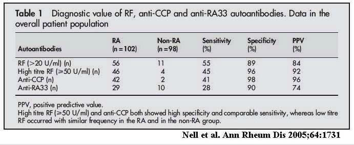 9/9/! Diagnostic and prognostic value of RF is dependent on the cutoff RF level:!