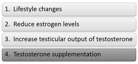 Clomiphene Terms Definition: Hypogonadism Primary hypogonadism testicular failure Clear need for testosterone