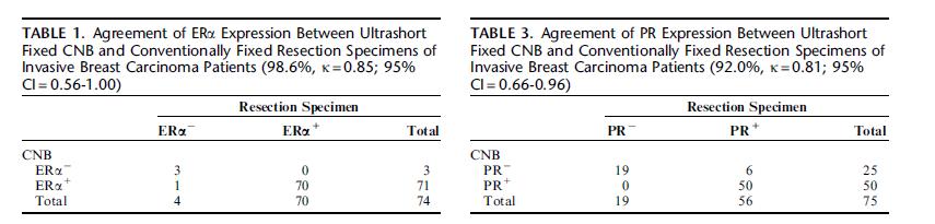 (Am J Surg Pathol 2014;38:1071 1078) CNB: 45 min. in NBF Res.: 8-72 h. in NBF CNB: mean average 91% pos. cells Res.: mean average 88% pos. cells. Caution: CNB: mean average 44% pos.