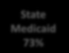 9% MA Medicaid $87,470,646 35% MA AIDS $26,754,535 11% NH AIDS $2,566,401 1% NH Medicaid $1,419,505 0.