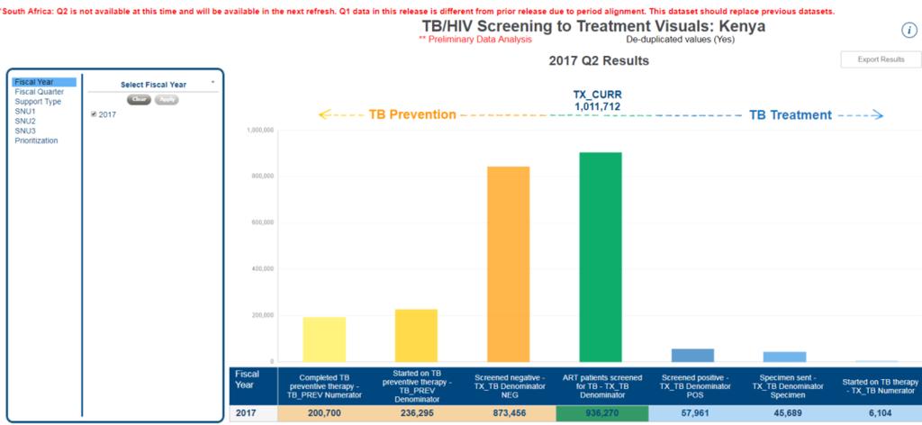 TIP 6. T further investigate these results, yu can view the TB/HIV screening visual by ther attributes.