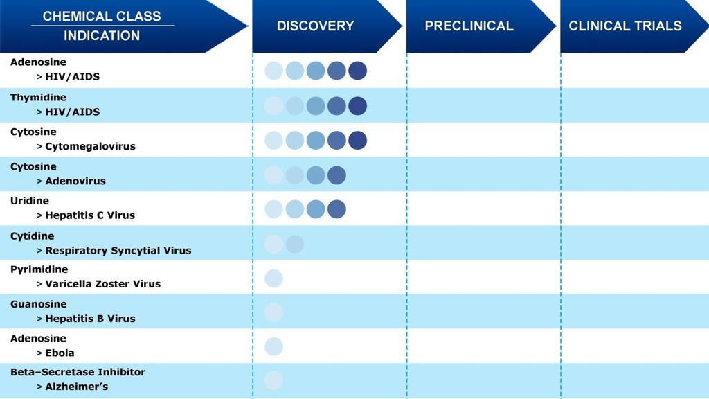 3 portfolio OUR PHARMACEUTICAL PIPELINE FOR THE FIGHT AGAINST VIRAL AND ALZHEIMER S DEVELOPMENT > LuTran has a promising portfolio of 10 compounds in preclinical development against the viruses of