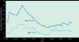 Marijuana use among persons ages 12-25, by age group: 1971-2006 (National Survey on Drug Use