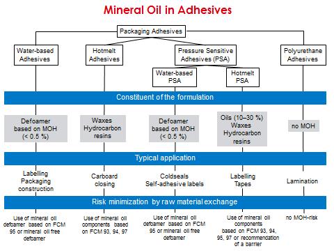 References EFSA opinion: http://www.efsa.europa.eu/en/efsajournal/doc/2704.pdf EFSA news page on mineral oil: http://www.efsa.europa.eu/en/efsajournal/pub/2704.