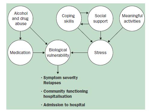 Stress-Vulnerability Model of