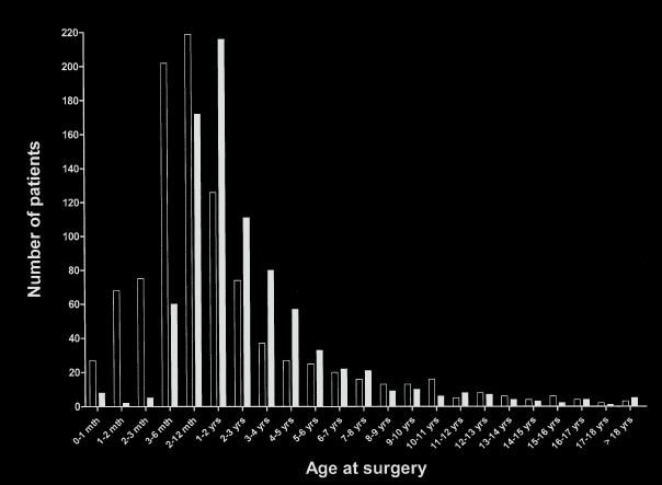 Age distribution of surgical