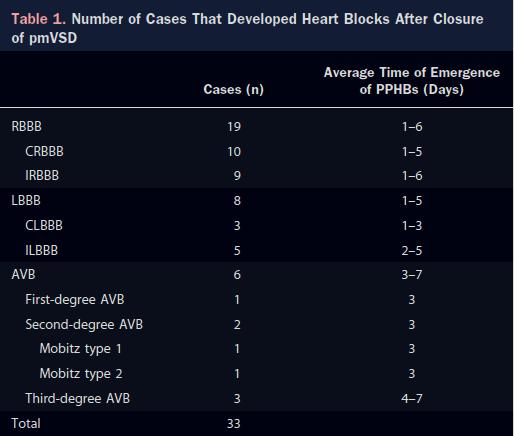 Risk Factors and Outcomes of Post-Procedure Heart Blocks After Transcatheter Device Closure of Perimembranous Ventricular Septal Defect Yang JACC CV Interv 2012 opmvsd closure in 228 patients oheart