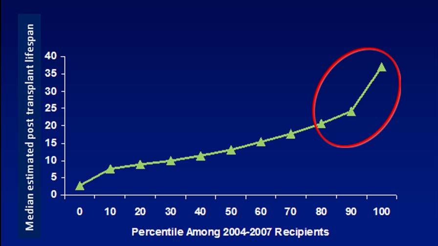 Figure 1: Distribution of projected median recipient life spans: 2004-2007.