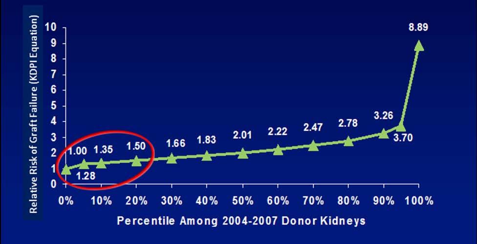 Figure 2: Distribution of relative risks for donor kidneys: 2004-2007. (Uses donor factors only).