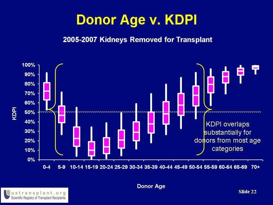Figure 3: Donor age versus kidney donor profile index (KDPI). Based on kidneys removed for transplant 2005-2007.