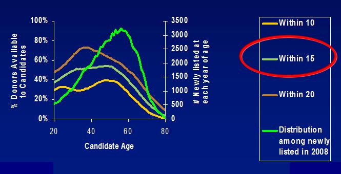 Figure 4: Candidates with priority if age is within 10, 15, or 20 years of donor age.