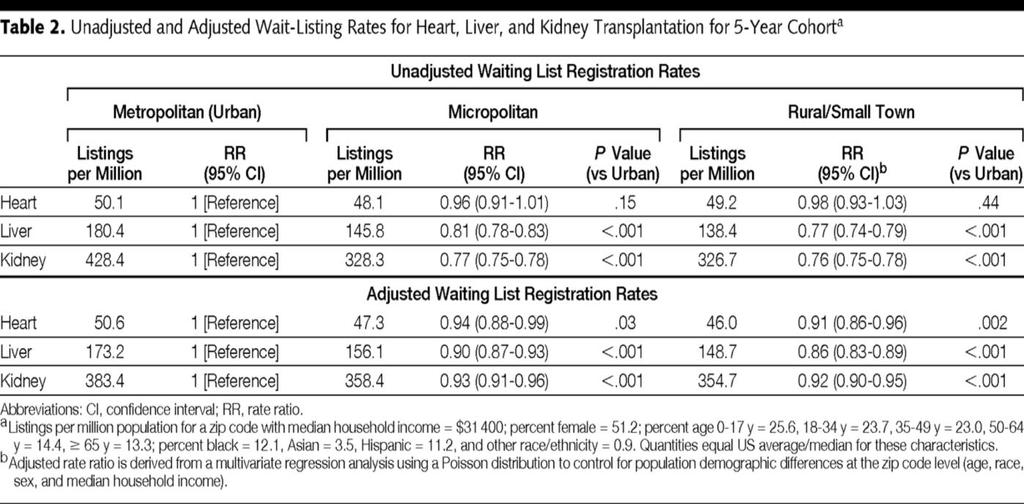 From: Rates of Solid-Organ