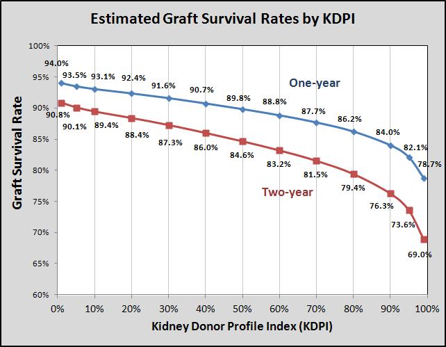KDPI values now displayed with all organ offers in DonorNet Kidney Donor Profile Index (KDPI) KDPI Variables Donor age