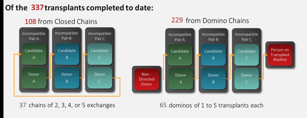 There are two general types of donor exchange formats. The N-Way Exchange involves pairs where the donor of the last pair must match the candidate of the first pair.