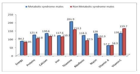 Table No.5: Nutritional factors that contribute to metabolic syndrome results of logistic regression analysis S.