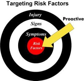 Targeting Risk Factors Definition of Risk Factors: Actions or conditions found to contribute to worker discomfort or development of Musculoskeletal Disorders MAIN