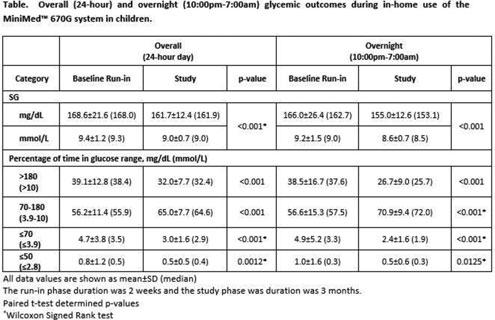 ATTD 2018 ORAL ABSTRACTS A-19 shows longitudinal system use and glycemic control metrics for the Commercial Launch from the initial Manual Mode period to the 4 th 30 calendar-day period, after Auto